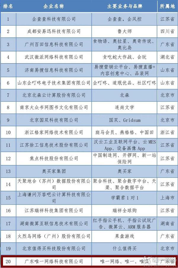 喜訊|唯一網(wǎng)絡(luò)入選“2020年中國互聯(lián)網(wǎng)成長型前20家企業(yè)”榜單!