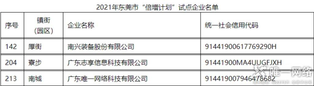 唯一網絡連續5年入選東莞市“倍增計劃”試點企業！
