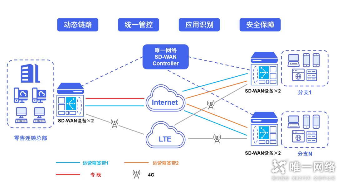 唯一網(wǎng)絡(luò)SD-WAN助力科技永輝，夯實(shí)企業(yè)增長的數(shù)字化基礎(chǔ)