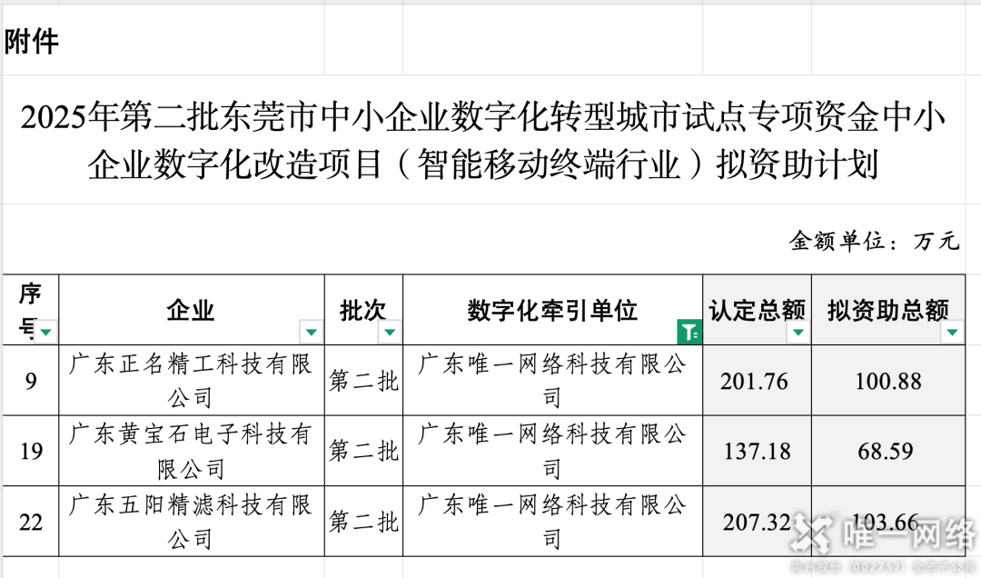 交出亮眼答卷！唯一網(wǎng)絡(luò)中小企業(yè)數(shù)字化項(xiàng)目驗(yàn)收，牽引力與簽單率雙豐收！